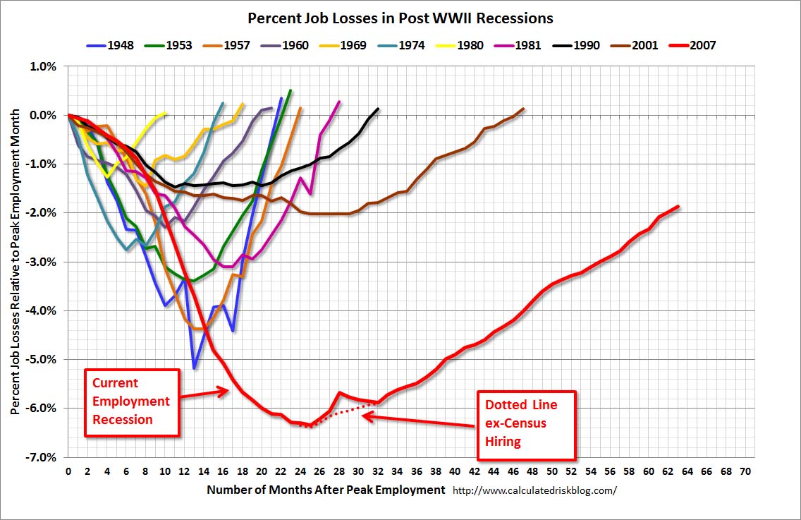 Calculated Risk April Employment Report 165,000 Jobs, 7.5