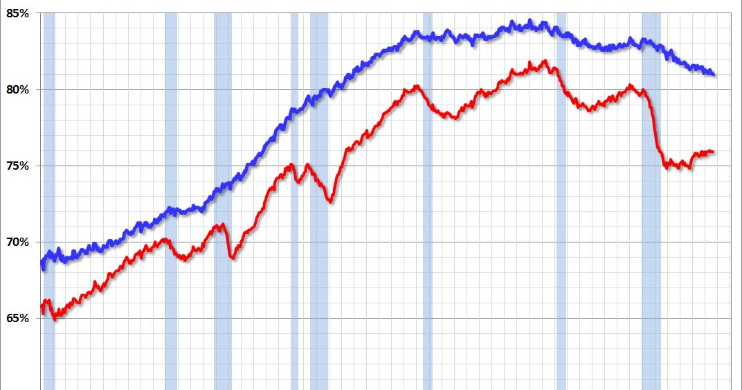 Calculated Risk Employment Report Comments (more graphs)