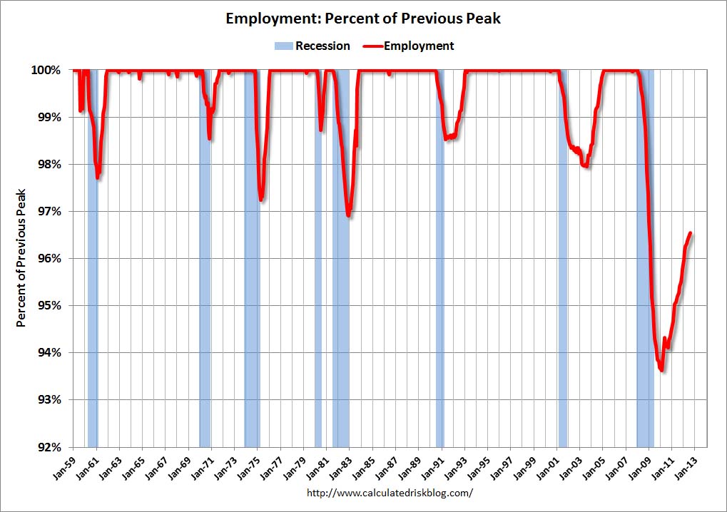 Calculated Risk Update Recovery Measures